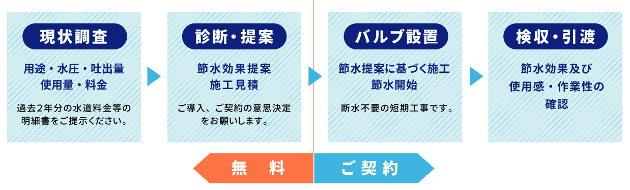 無料調査・診断で無駄のないご提案