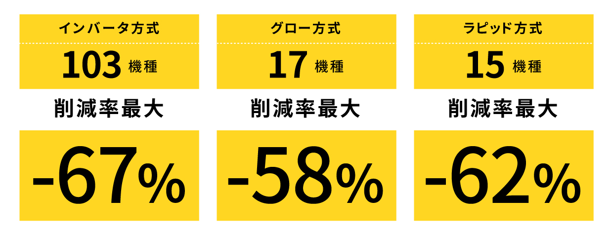 消費電力は約１／２